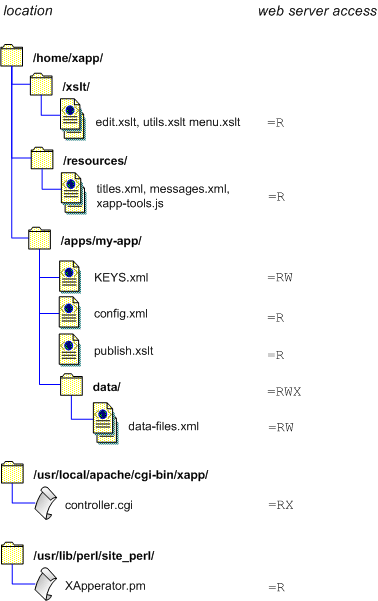 directory and file permissions